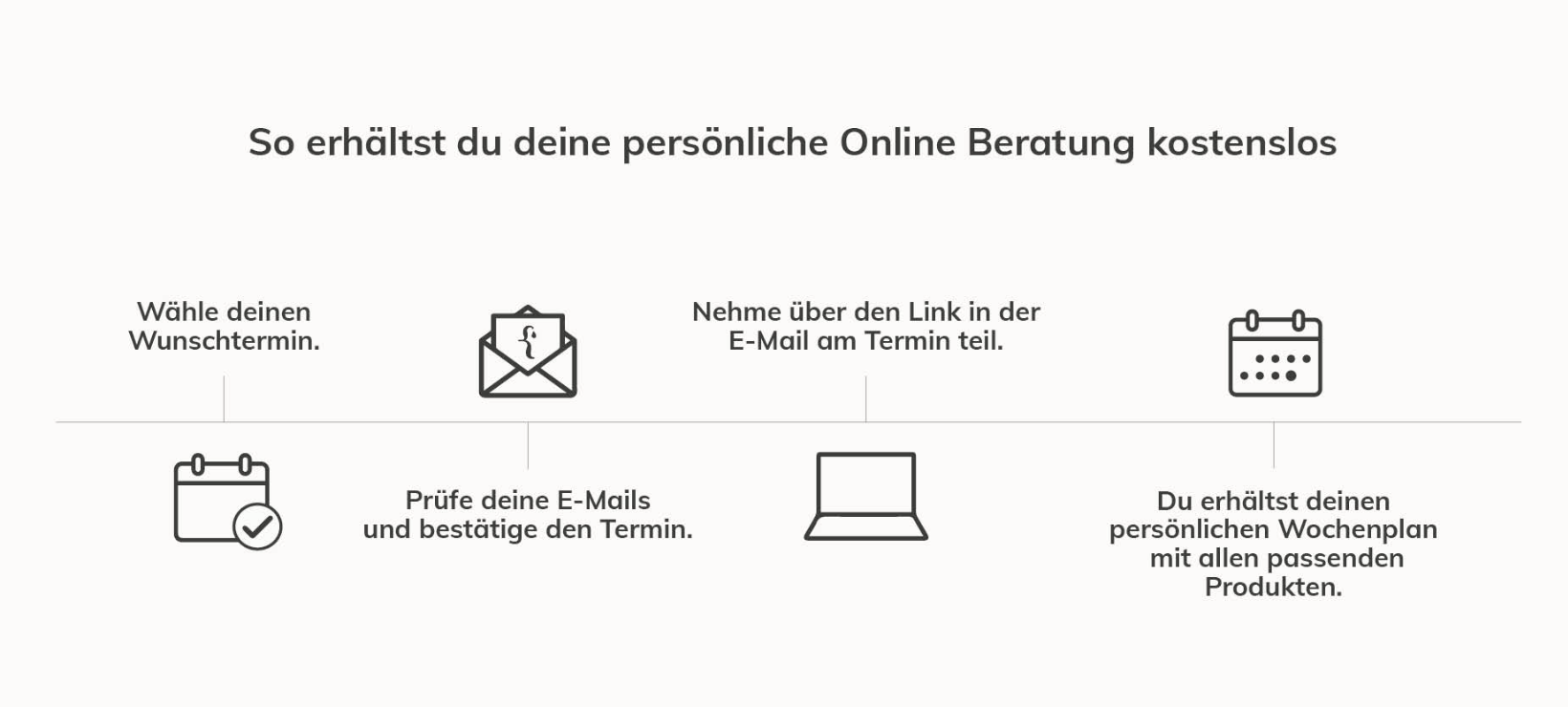 Online-Beratung-Ablaufpfad