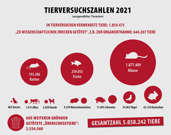 Tierversuchszahlen 2021